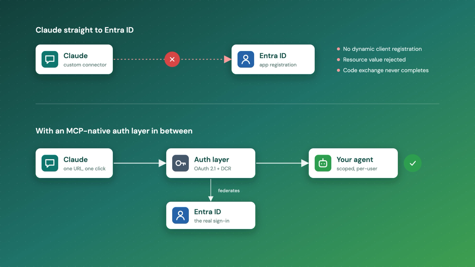 Top: Claude connecting directly to Entra ID fails because of no dynamic client registration, a rejected resource value and an incomplete code exchange. Bottom: Claude connects to an auth layer with OAuth 2.1 and DCR, which federates sign-in to Entra ID and reaches the agent with a scoped, per-user token
