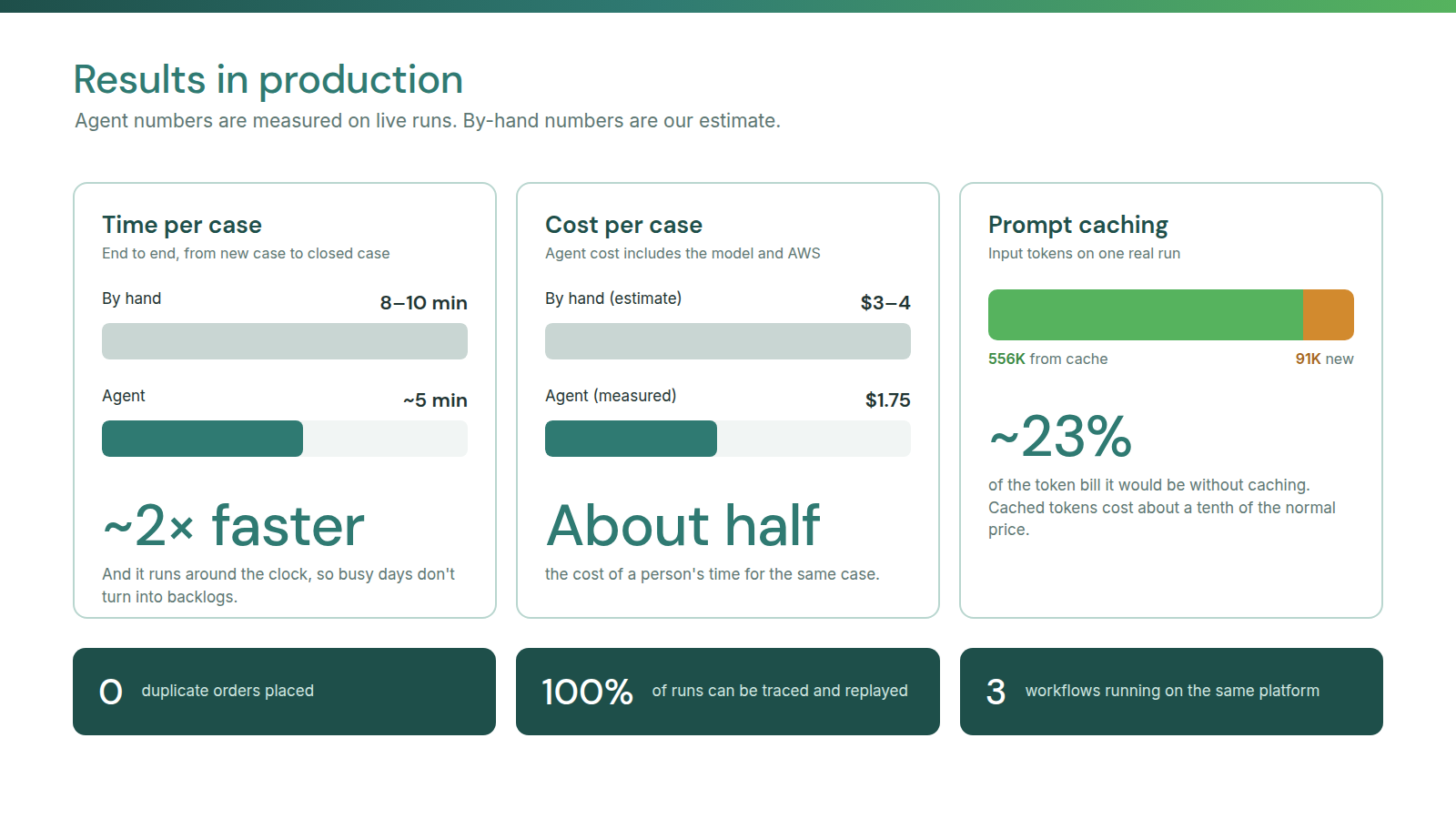 Results: about 5 minutes per case versus 8 to 10 by hand, $1.75 per case versus an estimated $3 to 4, prompt caching cutting the token bill to about 23 percent, zero duplicate orders