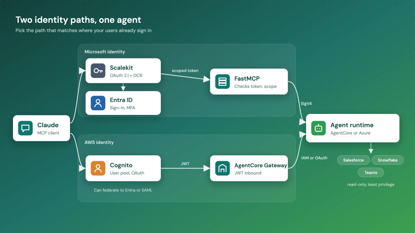 Architecture with two identity paths. Microsoft path: Claude to Scalekit with OAuth 2.1 and DCR, which federates to Entra ID, then a scoped token to FastMCP, which calls the agent runtime. AWS path: Claude to Cognito, then a JWT to AgentCore Gateway, which calls the runtime with IAM or OAuth. The runtime runs on AgentCore or Azure and reaches Salesforce, Snowflake and Teams read-only with least privilege