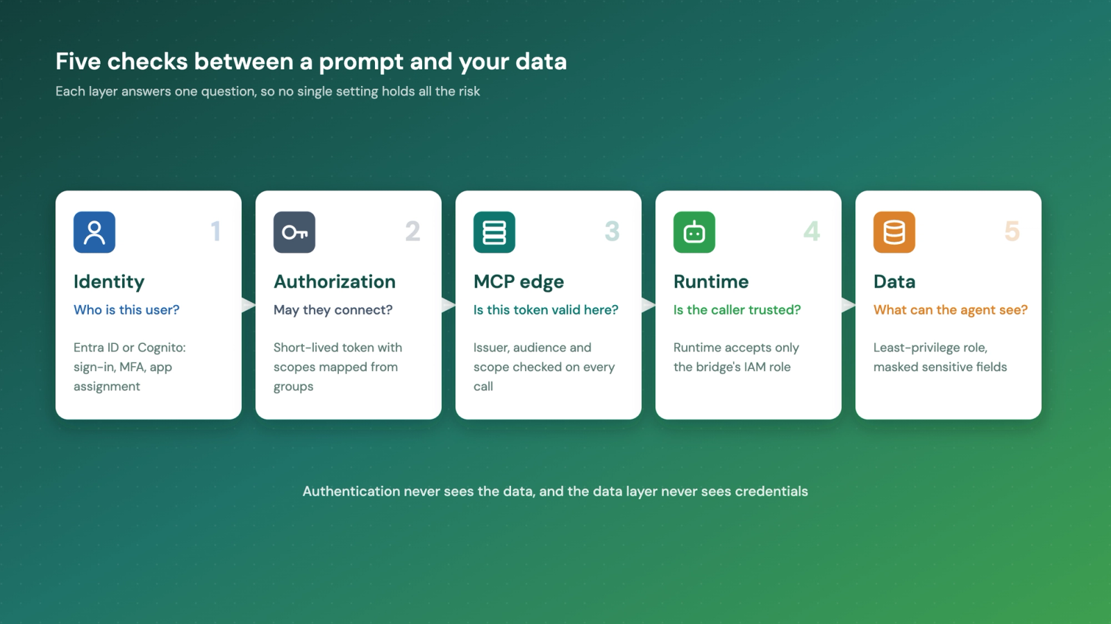 Five checks in sequence: identity asks who the user is, authorization asks whether they may connect, the MCP edge asks whether the token is valid for this tool, the runtime asks whether the caller is trusted, and the data layer limits what the agent can see