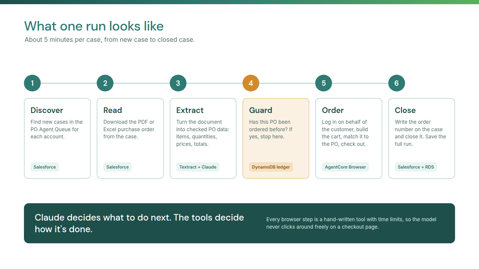 The six steps of one run: discover new cases, read the purchase order, extract it with Textract and Claude, check the DynamoDB ledger for duplicates, place the order in the managed browser, and close the case