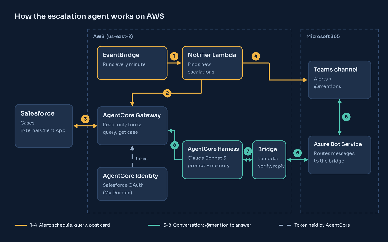 Architecture diagram: an EventBridge schedule triggers a notifier Lambda that queries Salesforce through AgentCore Gateway and posts alerts to Teams; Teams @mentions flow through Azure Bot Service and a bridge Lambda to an AgentCore Harness running Claude, which queries Salesforce through the same Gateway