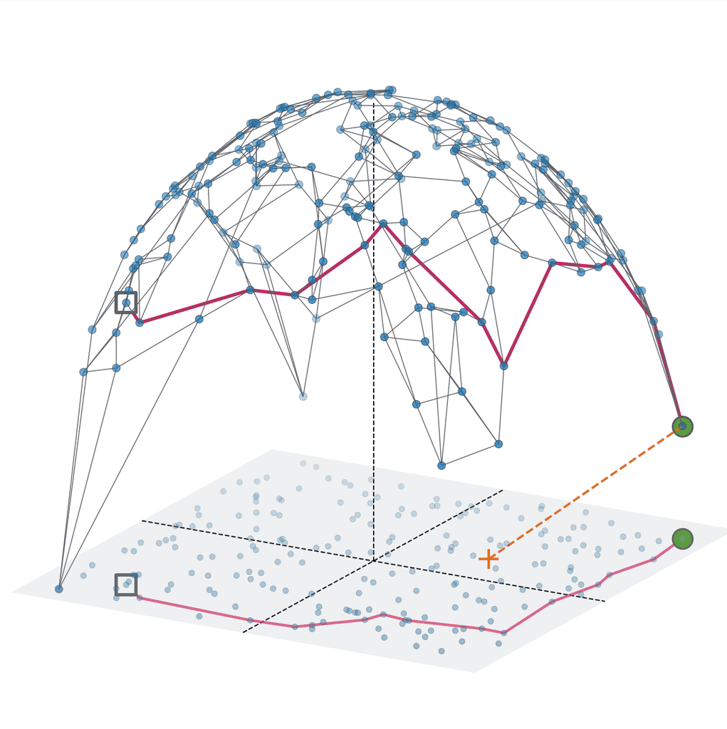 The graph constructed on the augmented vectors displays better navigability and leads to a more direct path to the query.