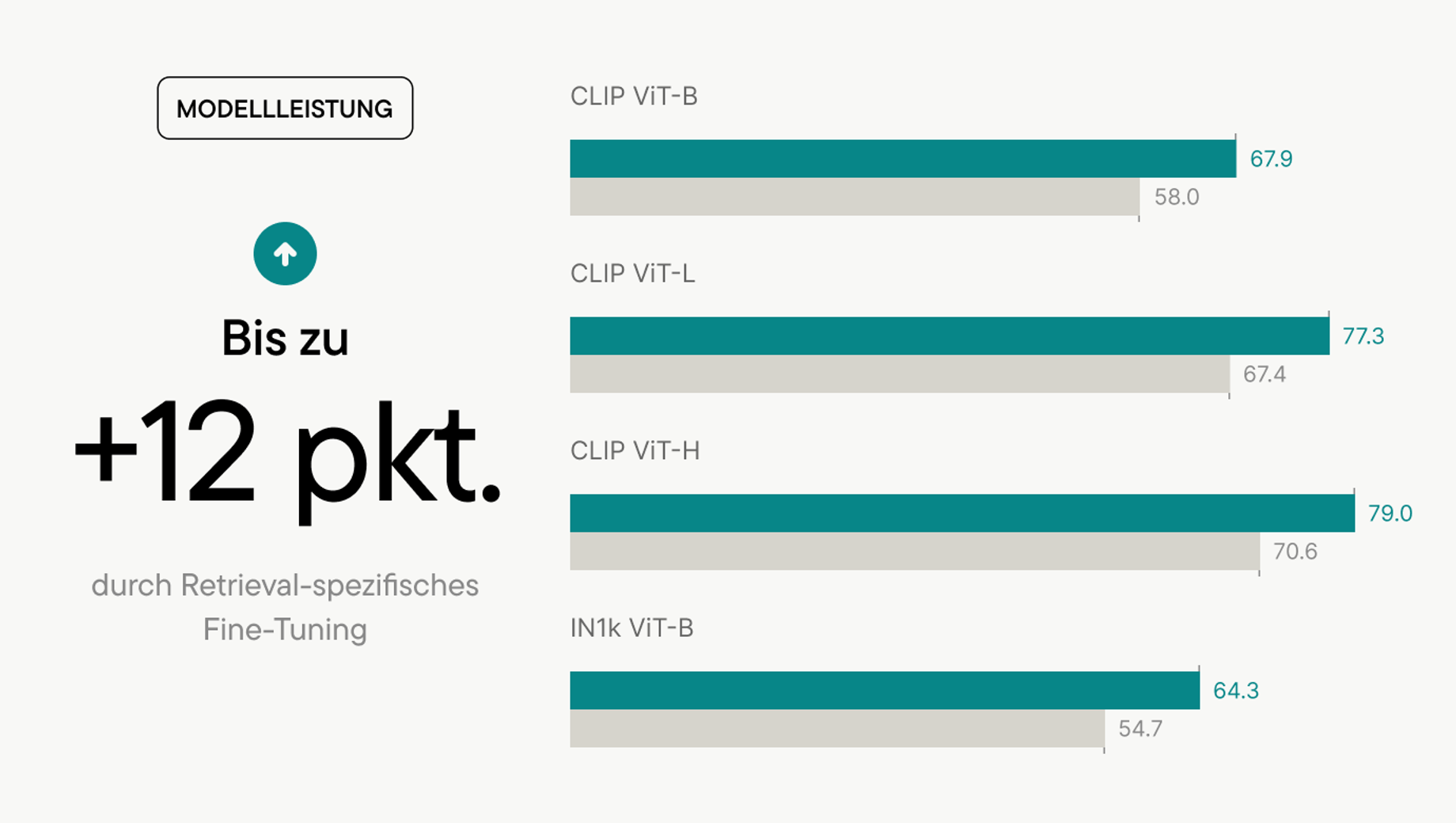 vviinn's retrieval-specifisches Finetuning verbessert jedes pre-trained Vision Model um bis zu 12 Benchmarkpunkte