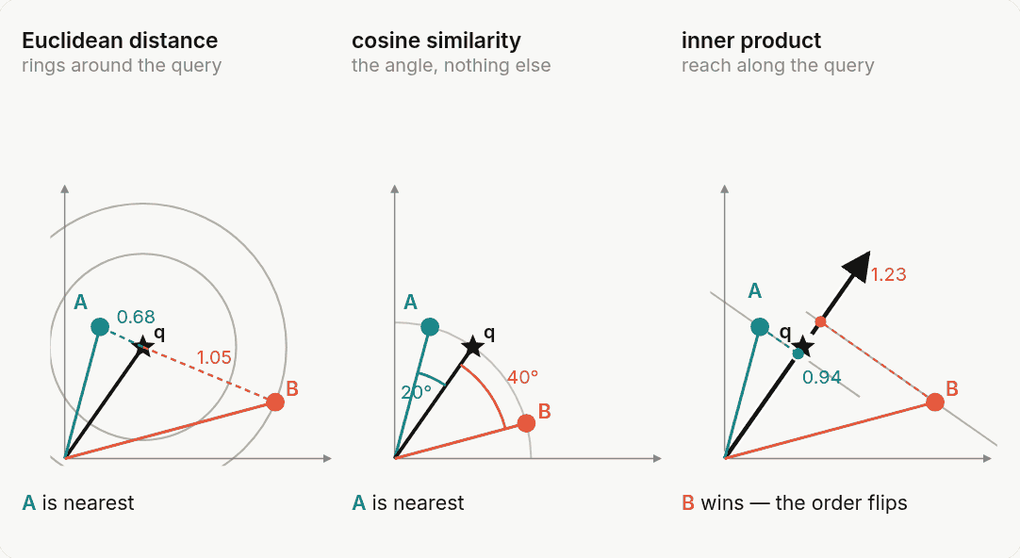 The same query and the same two candidates, judged three ways. A is nearest, A has the smaller angle, and B has the larger inner product.