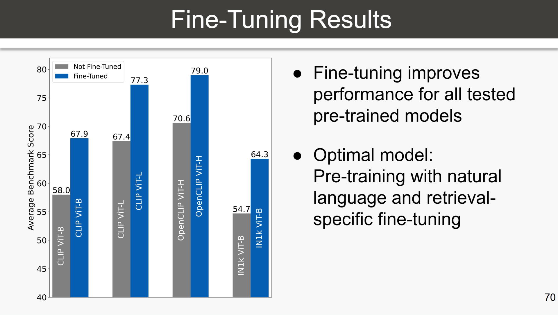 Fine-Tuning Results