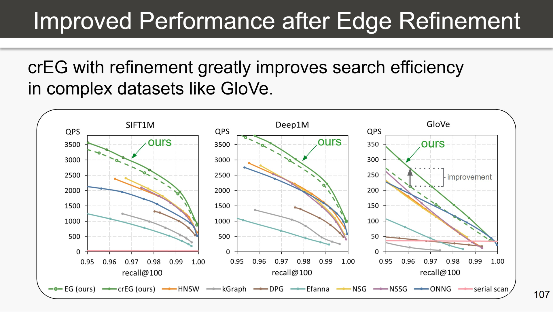improved performance after edge refining