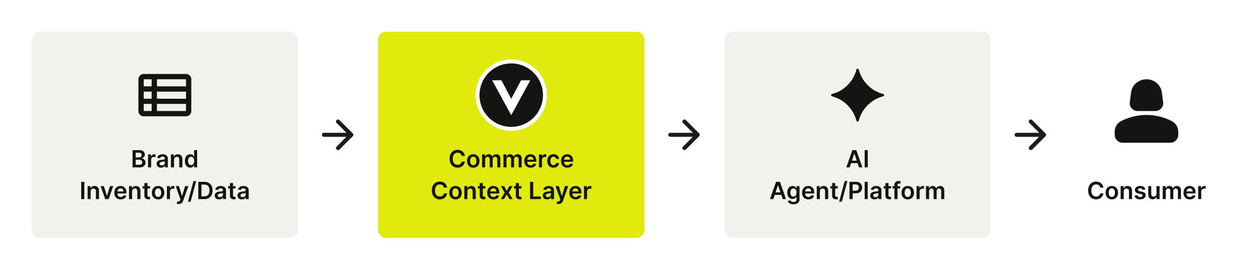 Information flow with the Commerce Context Layer