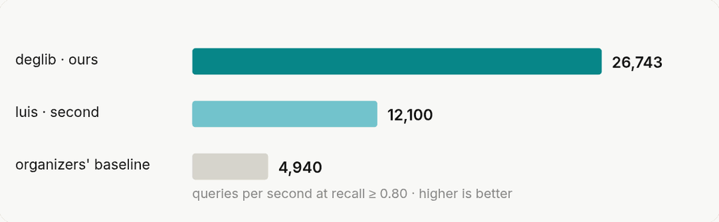 Official result on the evaluation dataset, snapshot of the leaderboard from 16 September 2026.