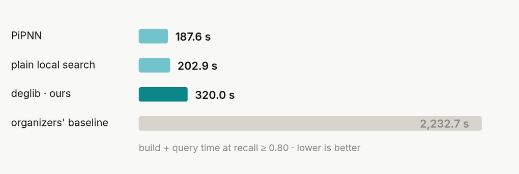 Official result on the evaluation dataset. The whole field is far ahead of the reference implementation; between the top entries the distances are small in absolute terms and decisive in the ranking.