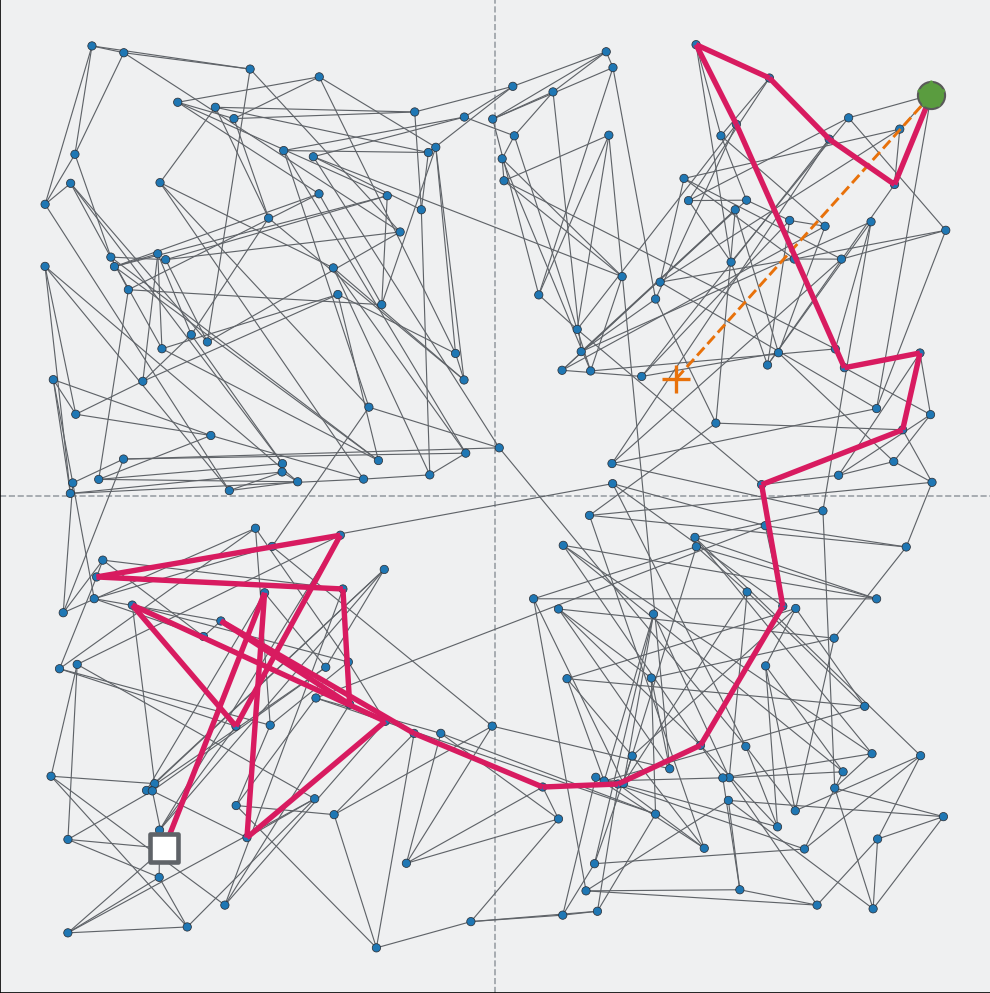 A graph constructed on Inner Product shows chaotic navigability, leading to detours and longer search time.
