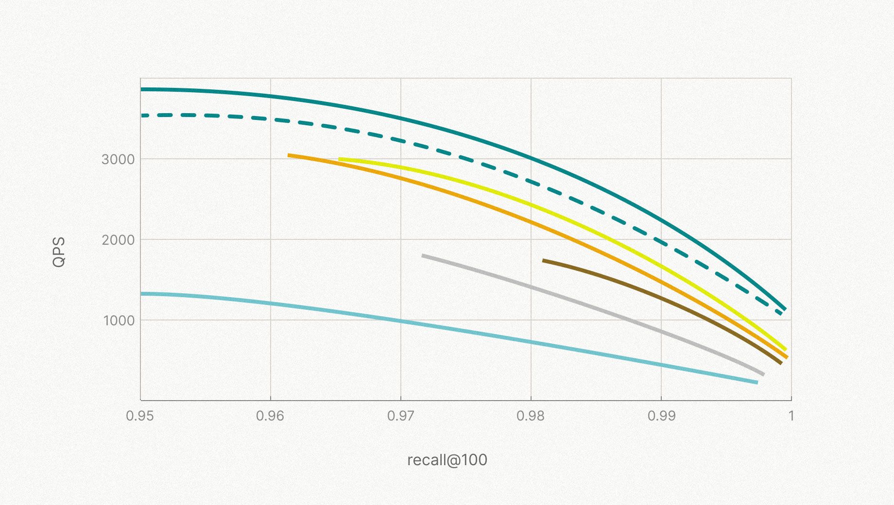 crEG runs 2x faster at the same accuracy