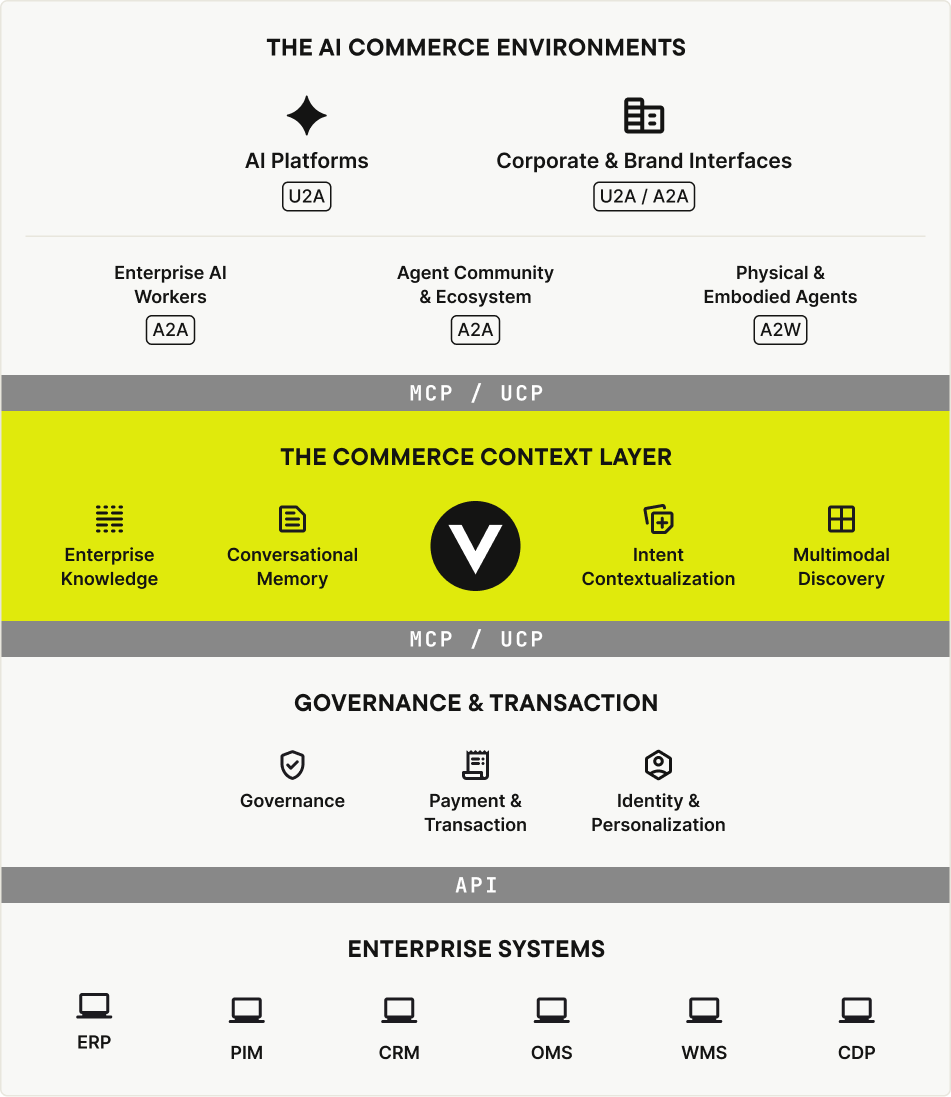The Building Blocks of Agentic Commerce