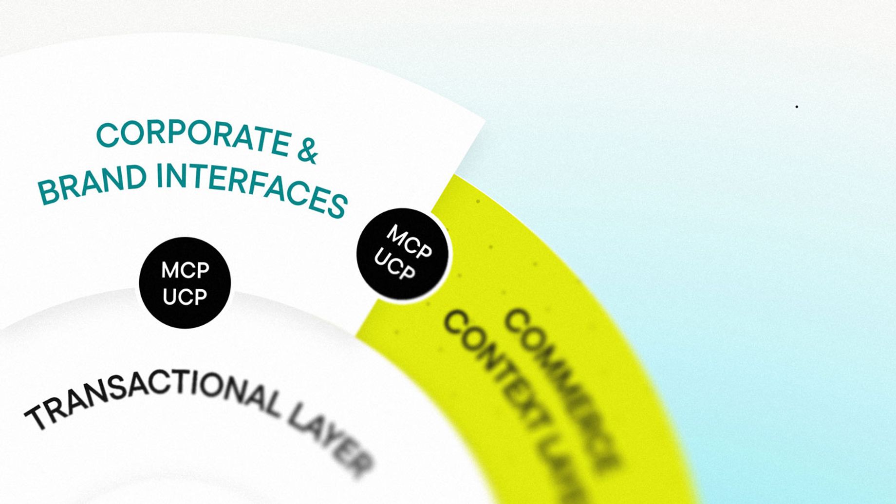Corporate and Brand Interfaces connected with the context layer