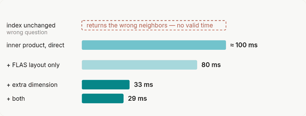 Query time for the whole batch, on the challenge hardware, as reported in our paper. The first row has no bar because it has no valid result: the unchanged index answers the wrong question.