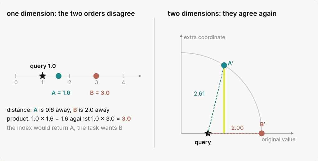 Left: in one dimension the query is nearest to A but has the larger product with B. Right: the yellow piece is the added coordinate, which lifts both stored values onto the same circle — and there the nearest point is B, as the task wants.