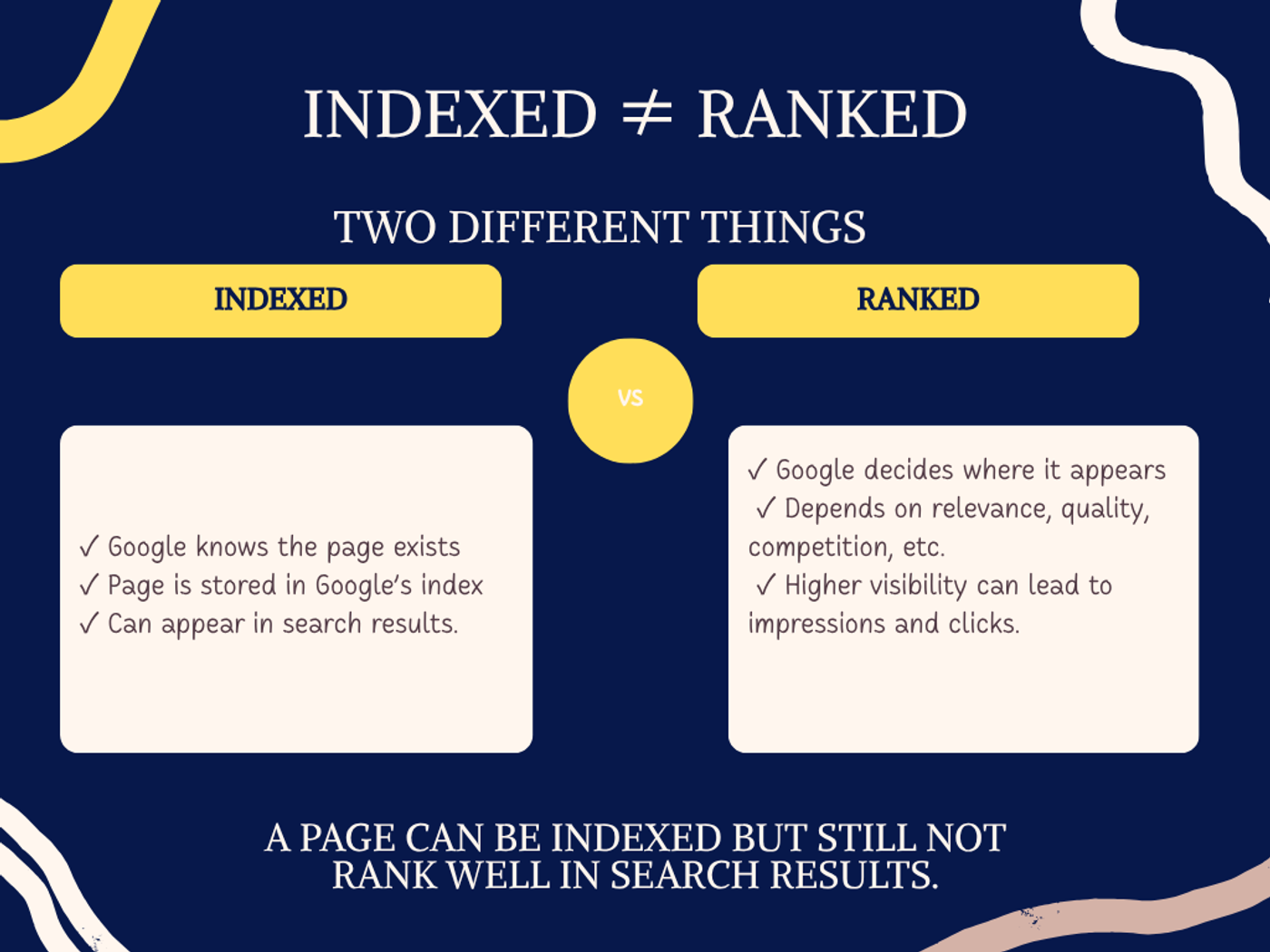 Indexed vs ranked infographic explaining why a page can be indexed by Google but not rank well in search results.