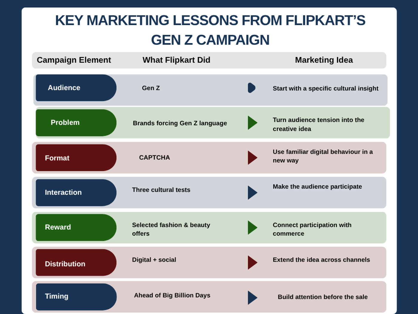 Flipkart Gen Z campaign marketing lessons showing audience, problem, format, interaction, reward, distribution, and timing.