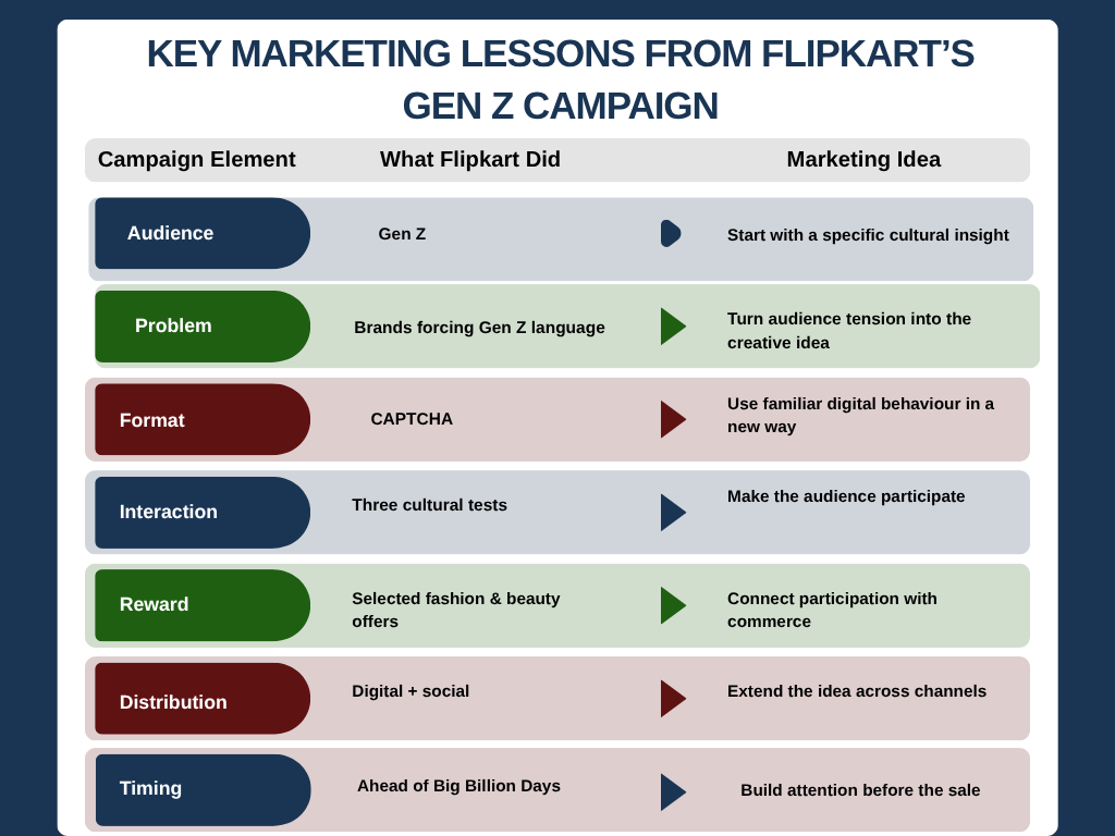 Flipkart Gen Z campaign marketing lessons showing audience, problem, format, interaction, reward, distribution, and timing.