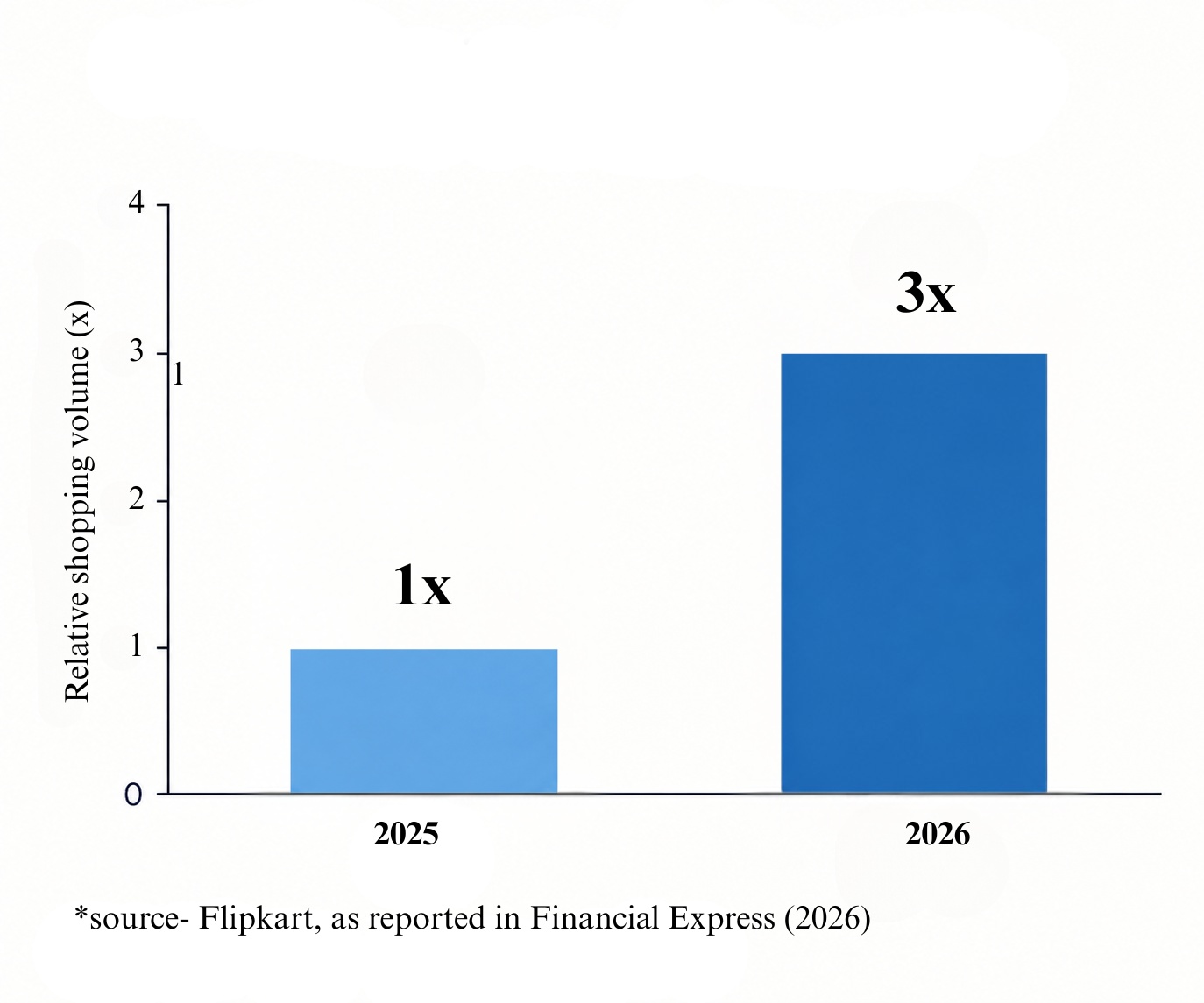 Bar chart showing relative shopping volume increasing from 1x in 2025 to 3x in 2026, based on Flipkart data reported by Financial Express (2026).