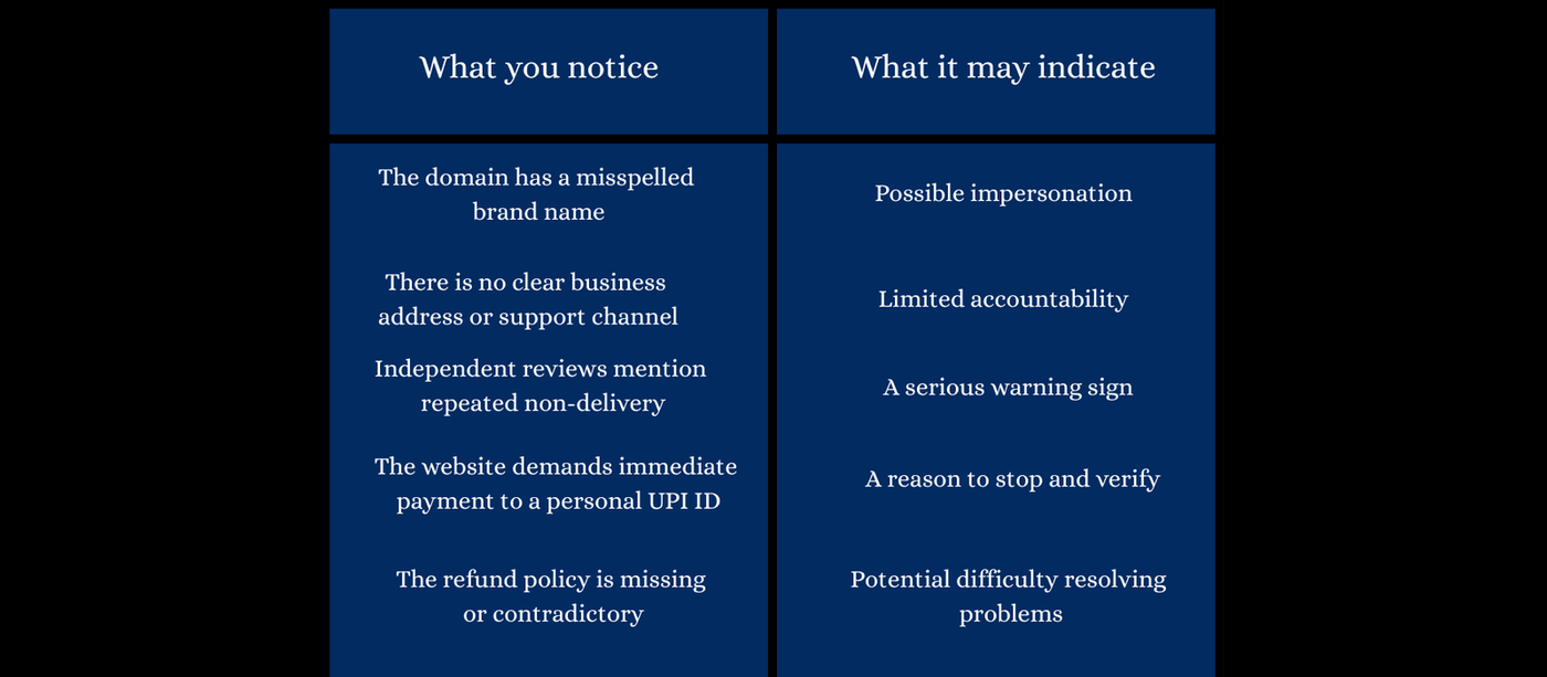 Table showing five website warning signs and their possible meanings, including a misspelled brand domain, missing business address or support details, repeated non-delivery complaints, requests for payment to a personal UPI ID, and a missing or contradictory refund policy.