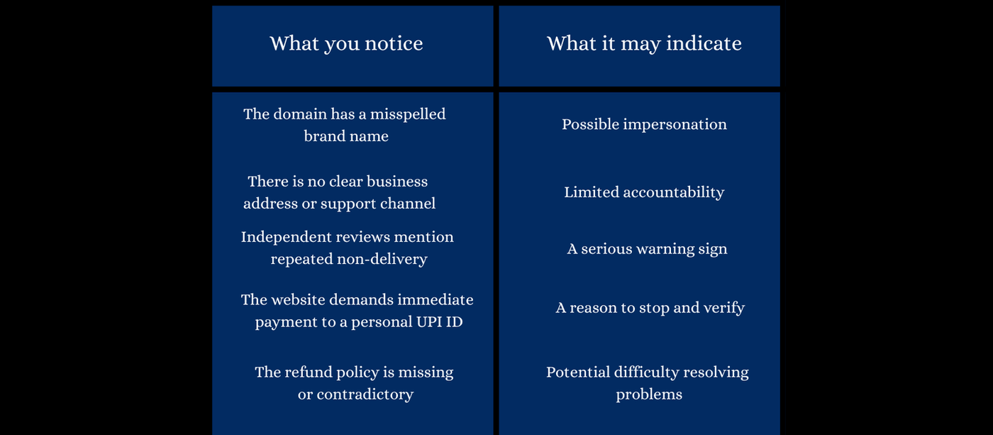 Table showing five website warning signs and their possible meanings, including a misspelled brand domain, missing business address or support details, repeated non-delivery complaints, requests for payment to a personal UPI ID, and a missing or contradictory refund policy.