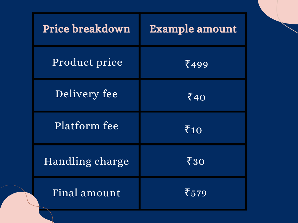 Example of an online shopping price breakdown showing a ₹499 product, ₹40 delivery fee, ₹10 platform fee, ₹30 handling charge, and ₹579 final amount.