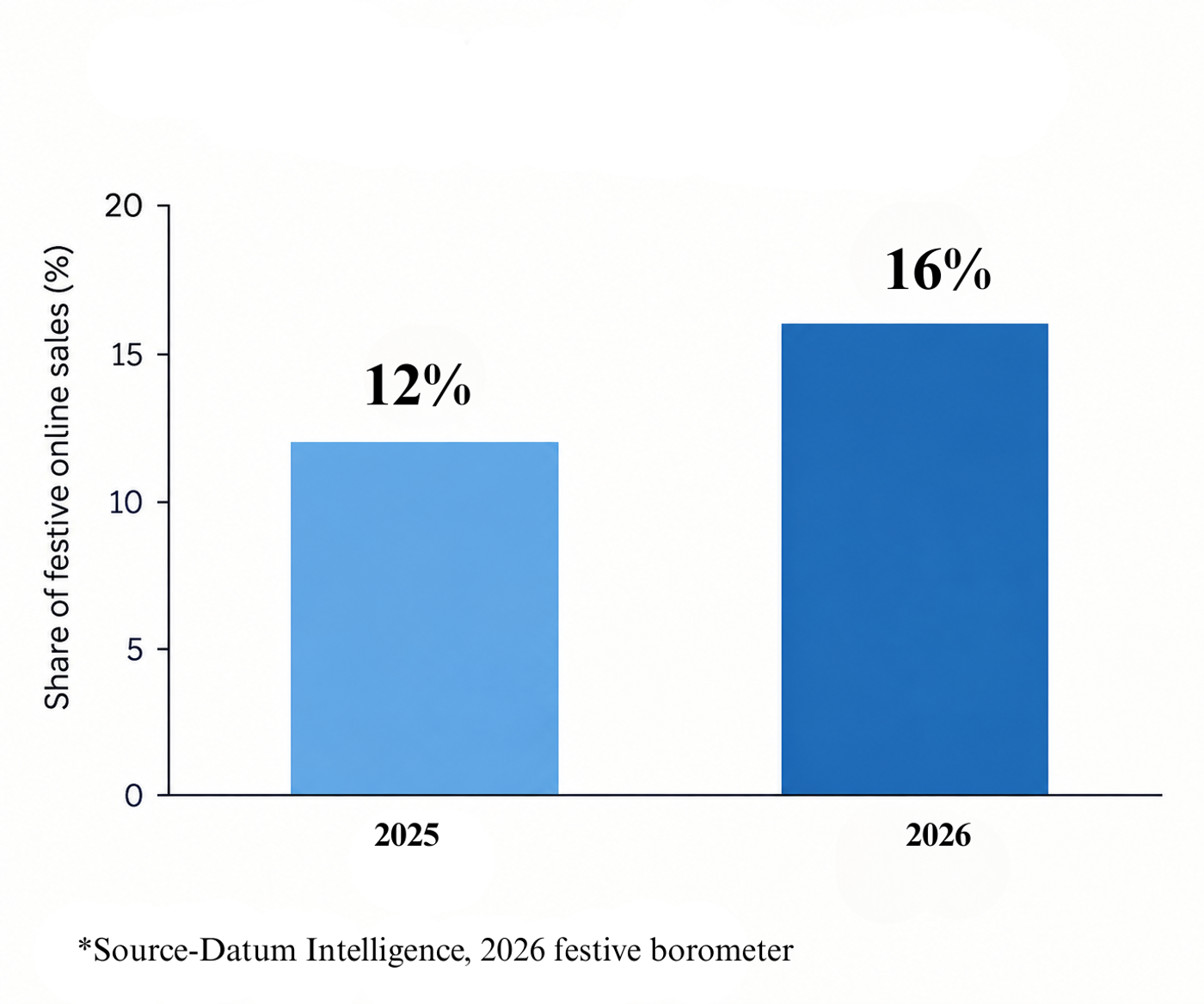 Bar chart showing the share of festive online sales rising from 12% in 2025 to 16% in 2026, based on Datum Intelligence’s 2026 Festive Barometer.