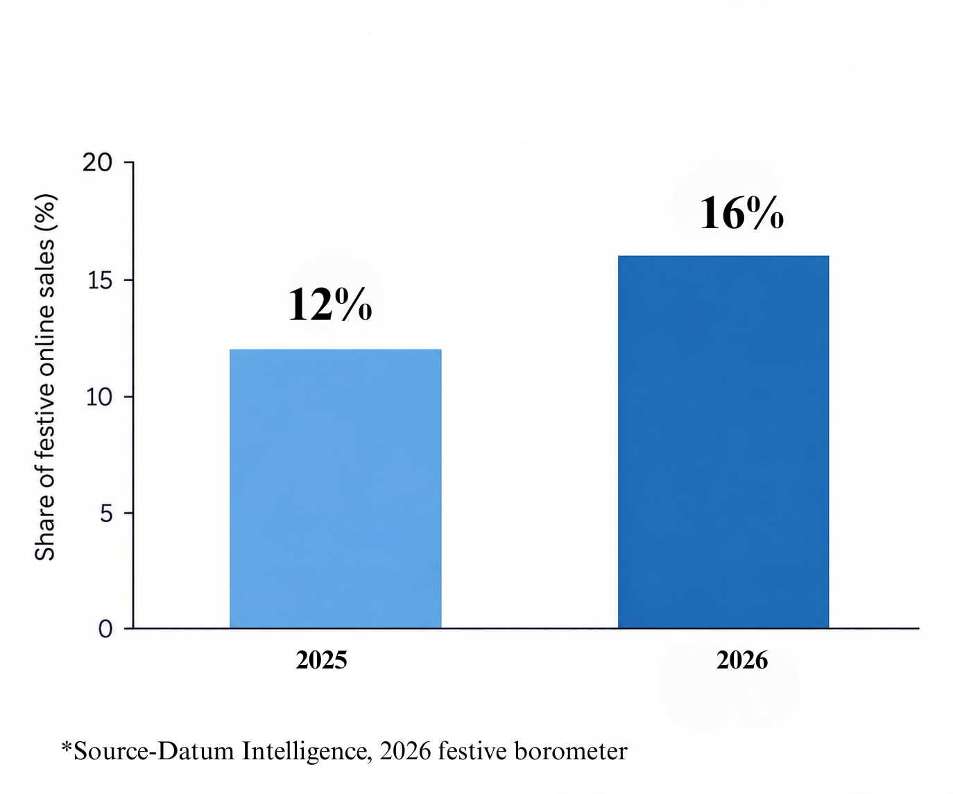 Bar chart showing the share of festive online sales rising from 12% in 2025 to 16% in 2026, based on Datum Intelligence’s 2026 Festive Barometer.