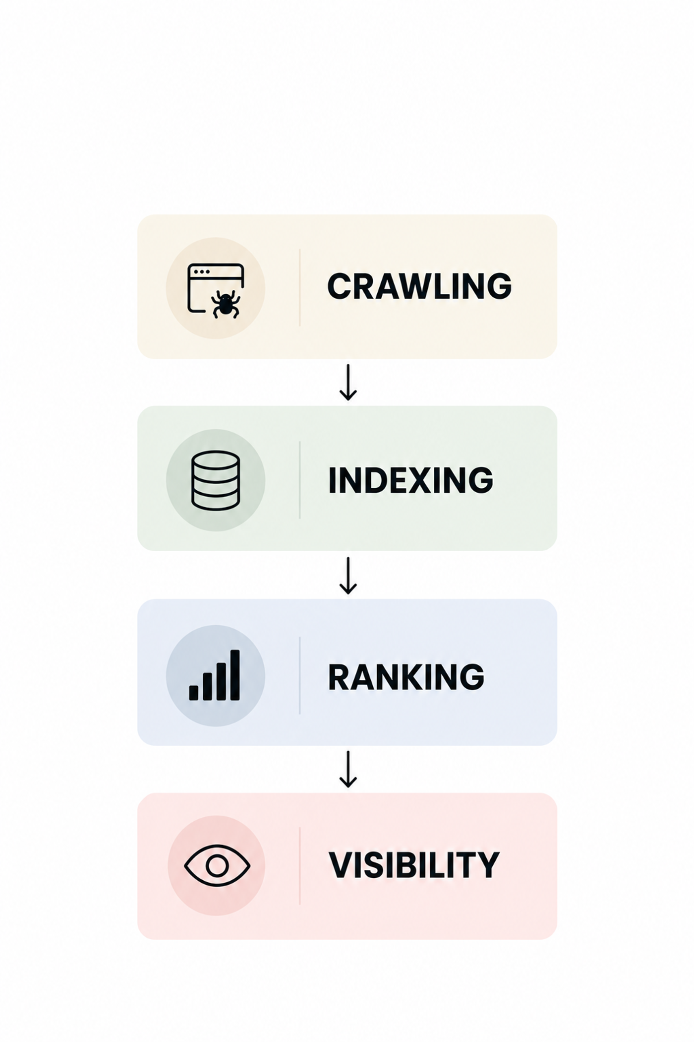 Google search flowchart showing four stages: crawling, indexing, ranking, and visibility.