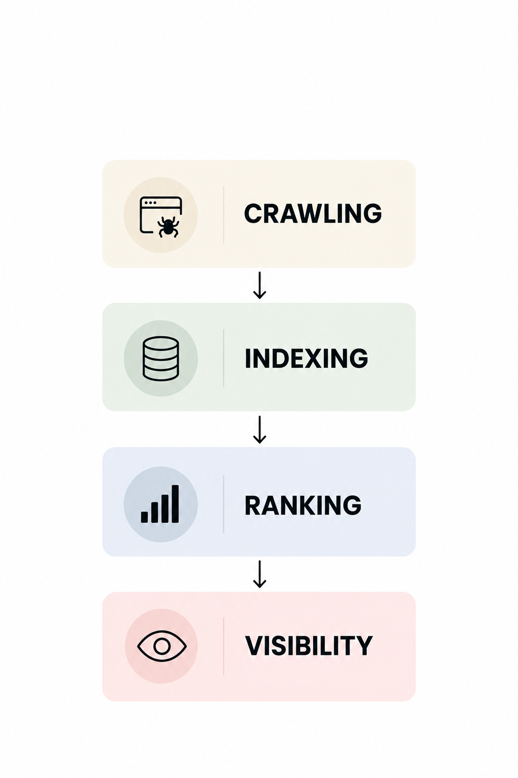 Google search flowchart showing four stages: crawling, indexing, ranking, and visibility.
