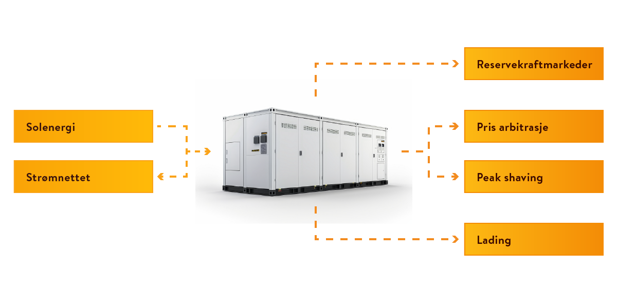 Illustrasjon av batteriløsning