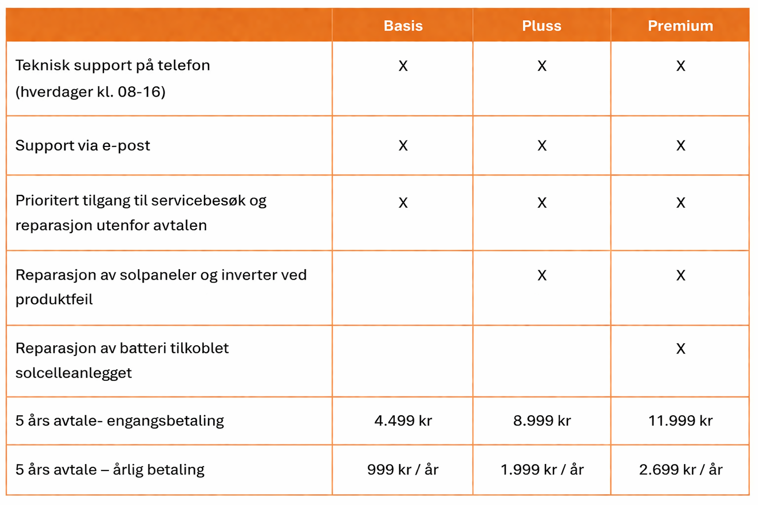 Solcellekrafts ulike serviceavtaler