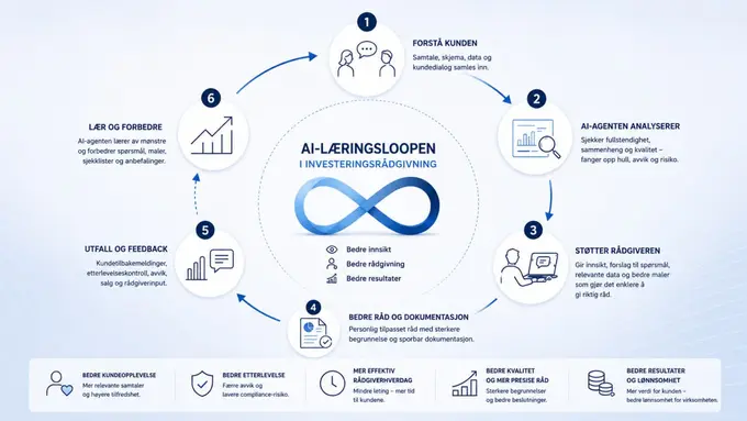 Illustrasjon av AI-læringsloopen i investeringsrådgivning.