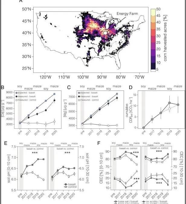 Map and graphs of the US corn belt related to the published study