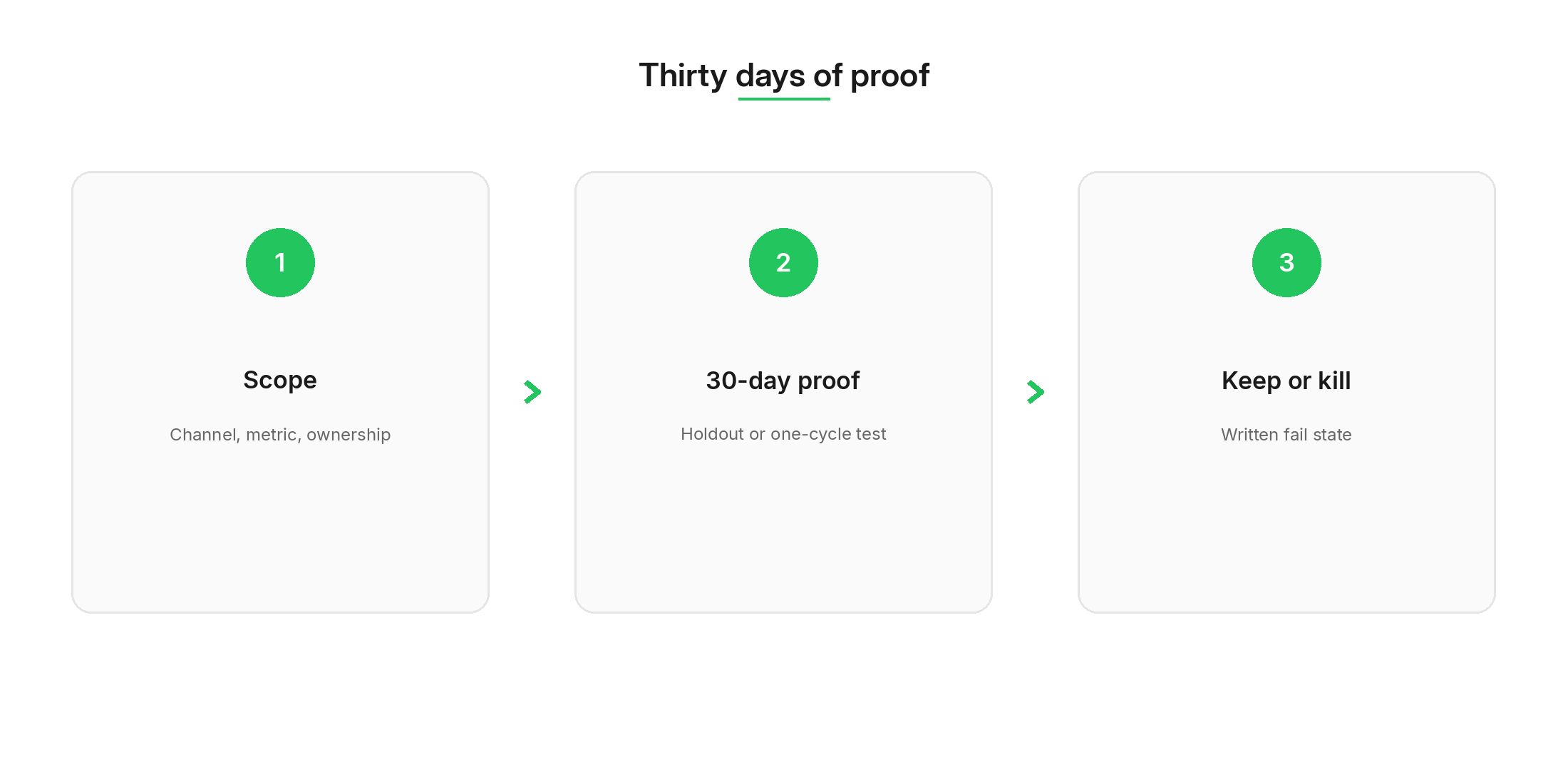 Three steps: scope, 30-day proof, then keep or kill