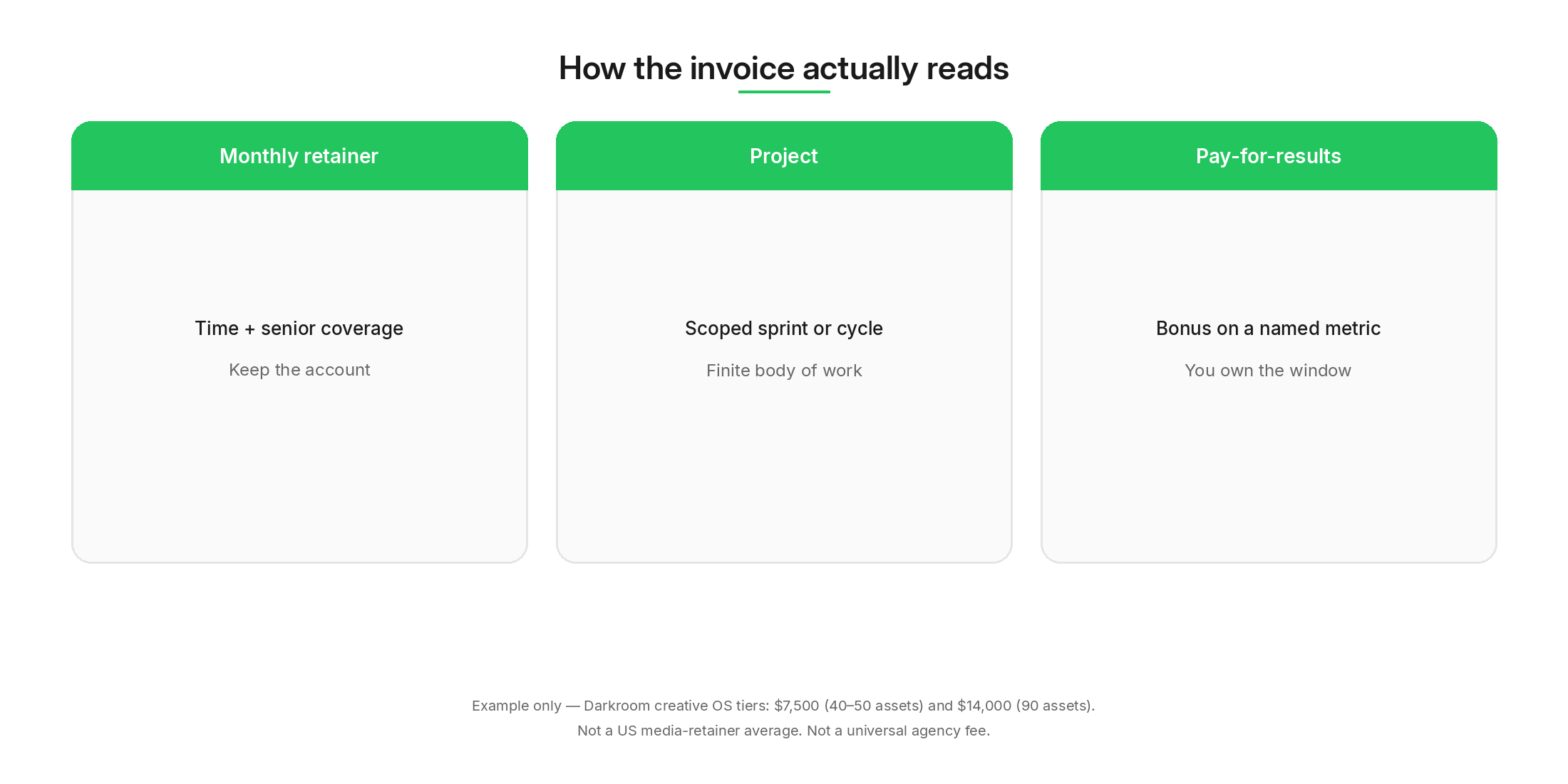 How performance agency invoices actually read: monthly retainer, project, and pay-for-results
