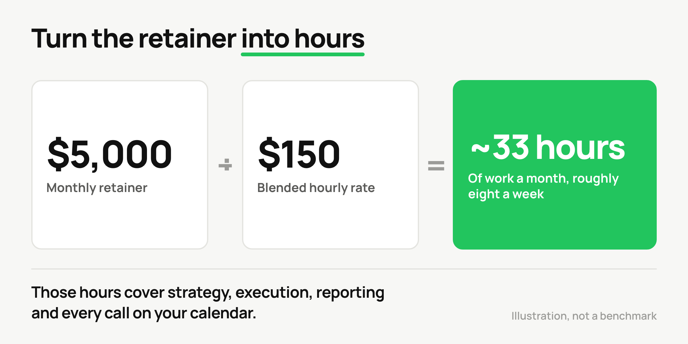A $5,000 monthly retainer divided by a $150 blended hourly rate equals about 33 hours of work a month
