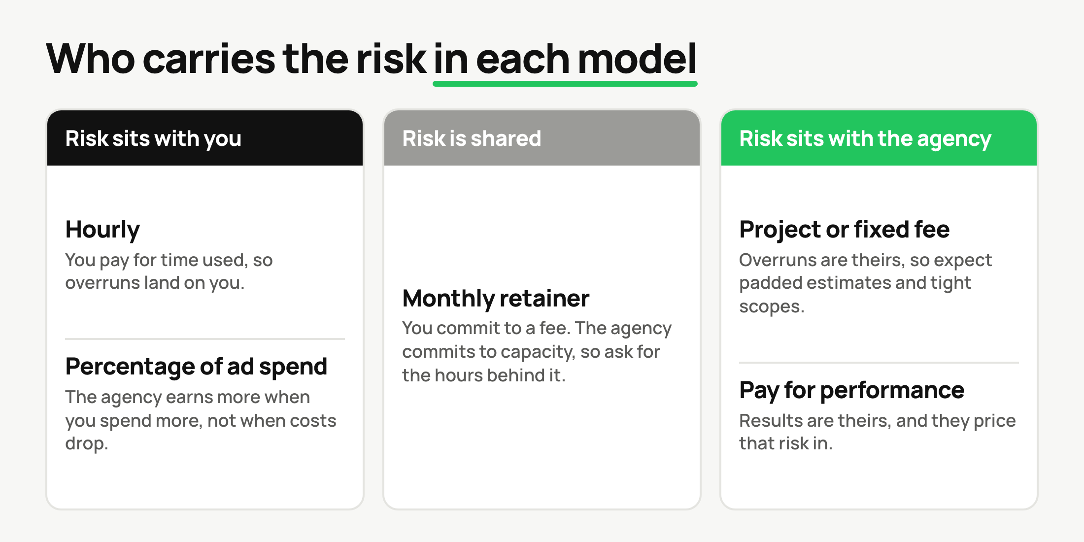 Five agency pricing models grouped by who carries the risk: you, shared, or the agency