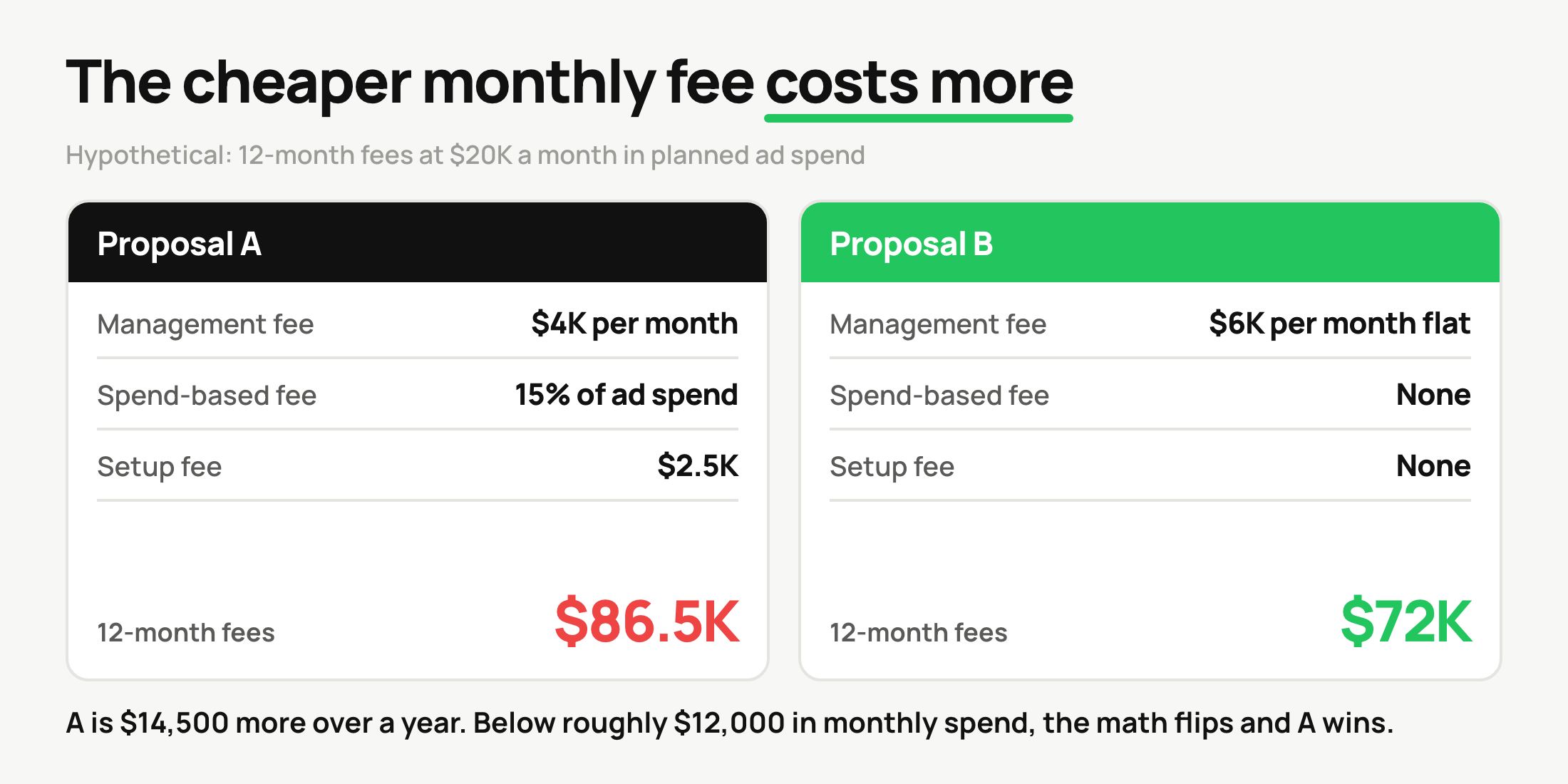 Proposal A at $4K a month plus 15% of spend and a $2.5K setup fee costs $86.5K a year versus $72K for Proposal B at $20K monthly ad spend