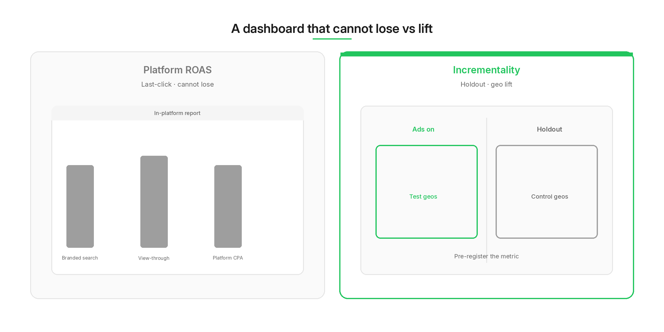 Last-click platform ROAS compared with incrementality holdout and geo-lift