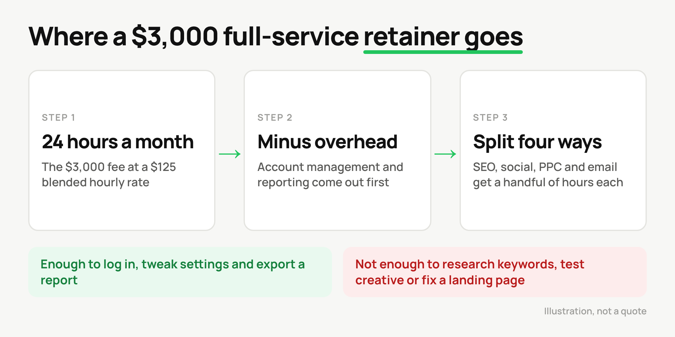 A $3,000 full-service retainer at $125 an hour buys 24 hours, which shrinks to a handful per channel after overhead