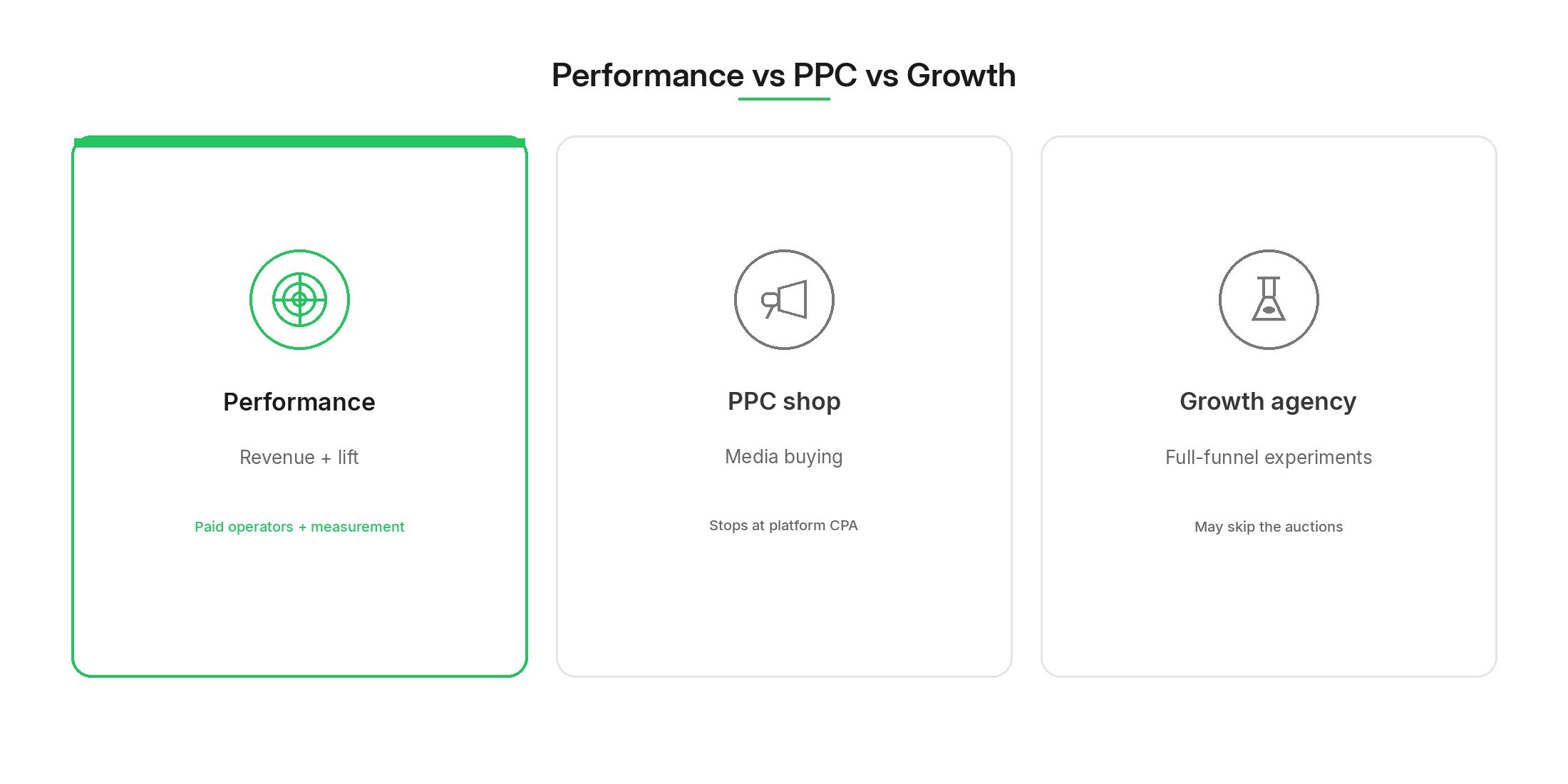 Comparison of a performance marketing agency, a PPC shop, and a growth agency