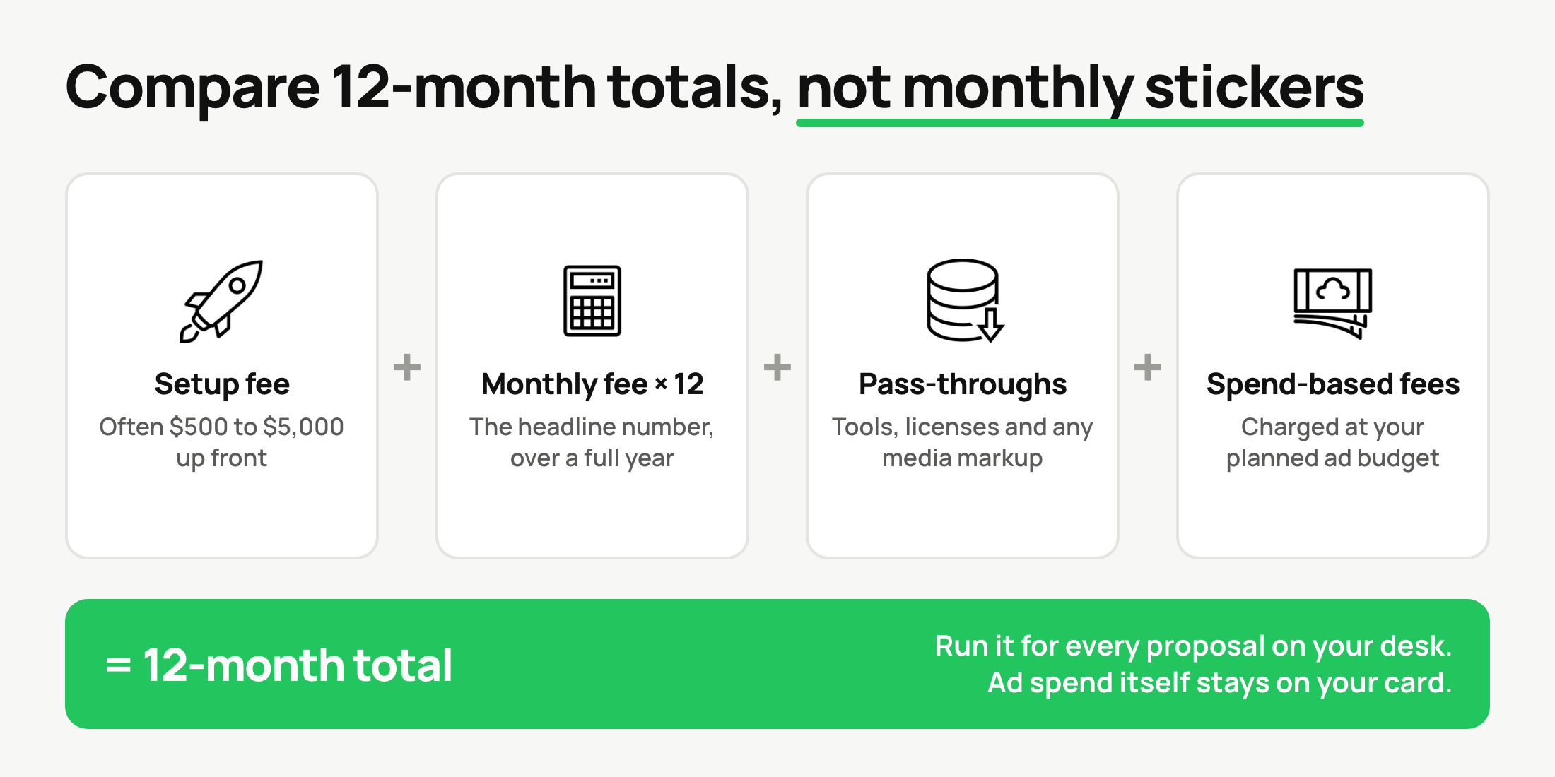12-month total equals setup fee plus monthly fee times 12 plus pass-throughs plus spend-based fees