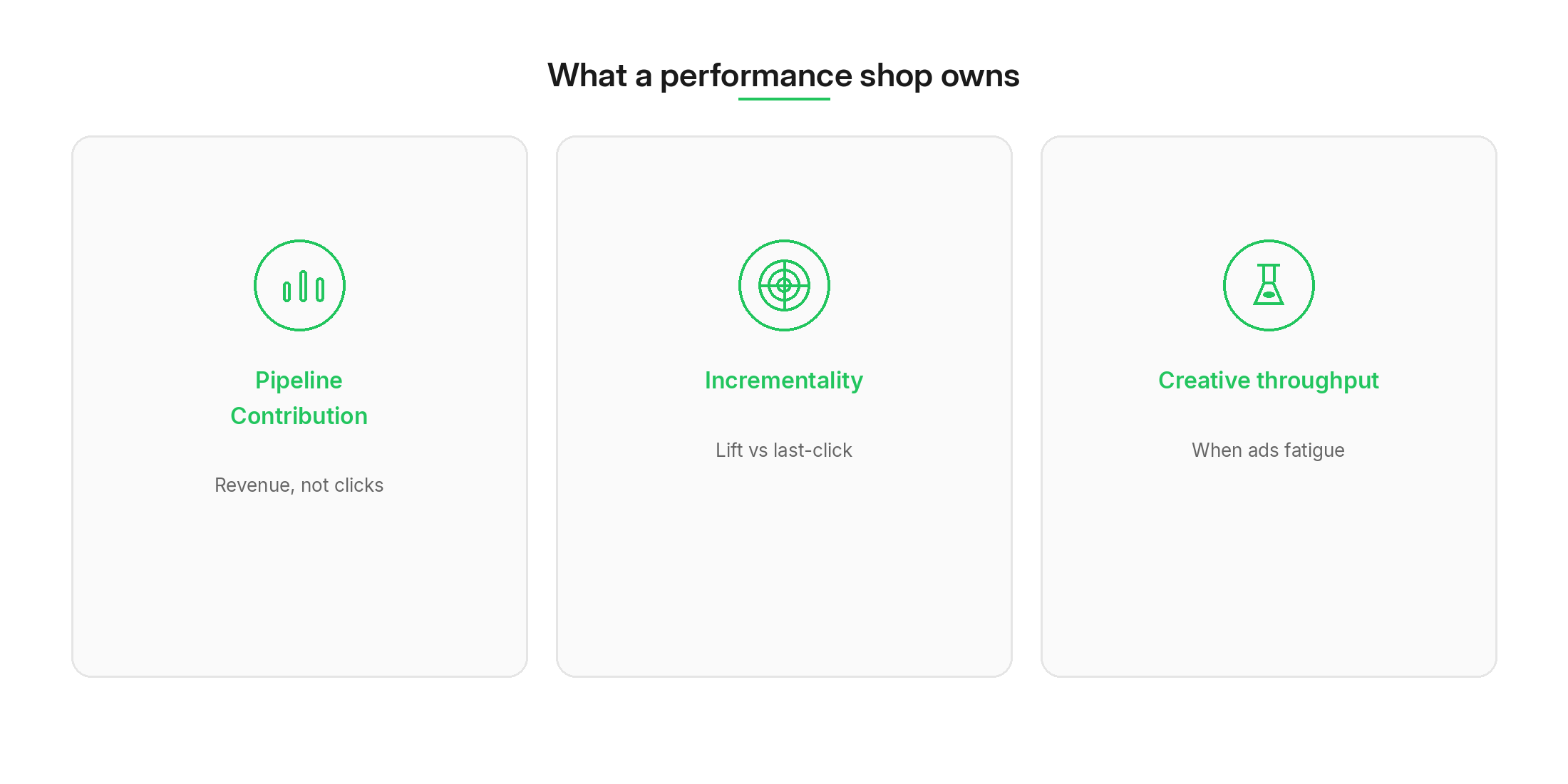 Three columns a performance shop owns: pipeline contribution, incrementality, and creative throughput