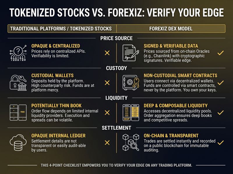 An infographic titled 'Verify Your Edge: A 4-Point Checklist'. It features four icons and short text: 1. Price Source (Is it signed/verifiable?), 2. Custody (Are deposits non-custodial?), 3. Liquidity (Is the book deep or thin?), 4. Settlement (Is it on-chain or opaque?).