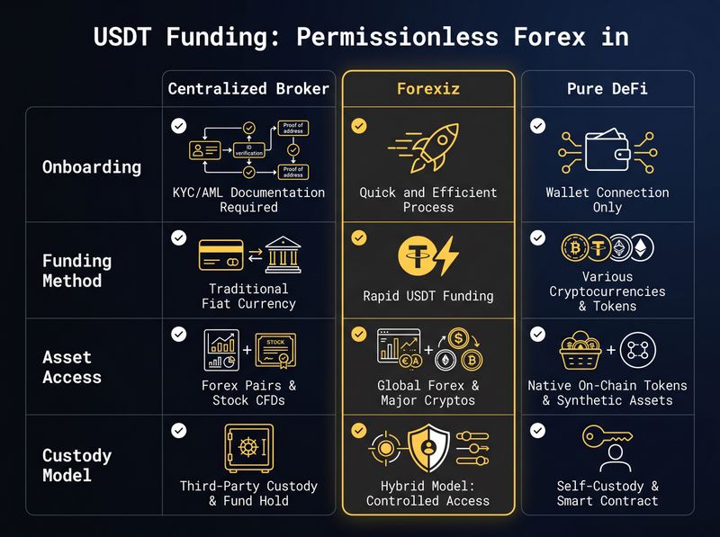 A comparison table infographic. Three columns: 'Centralized Broker', 'Forexiz', 'Pure DeFi'. Rows compare features like 'Onboarding', 'Funding Method', 'Asset Access', and 'Custody Model', highlighting Forexiz's unique position in the middle.
