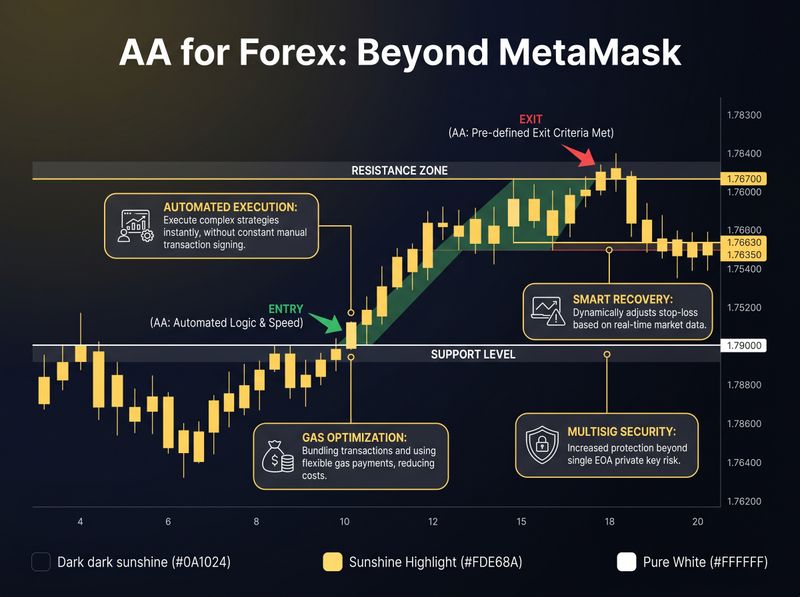 The comparison chart from the article ('Centralized Broker vs. Pure DeFi vs. Forexiz with AA') presented as a clean, visually appealing infographic. Use checkmarks and 'X's to quickly communicate the pros and cons of each model.