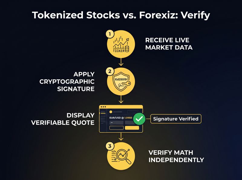 A visual flow diagram illustrating the price verification process. It starts with 'Live Market Data', goes to an 'Ed25519 Signature' icon, and ends with a 'Verifiable Quote' on a trading interface with a prominent green checkmark icon labeled 'Signature Verified'.