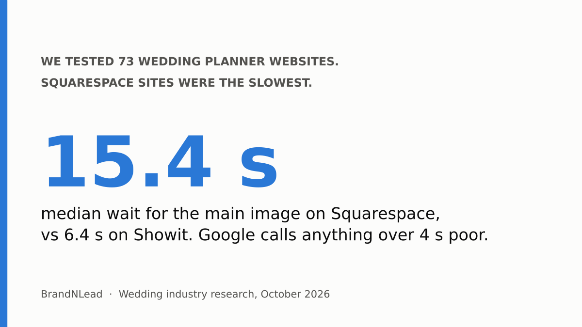 Summary card: Squarespace wedding planner sites had a median 15.4-second wait for the main image on mobile, versus 6.4 seconds on Showit.